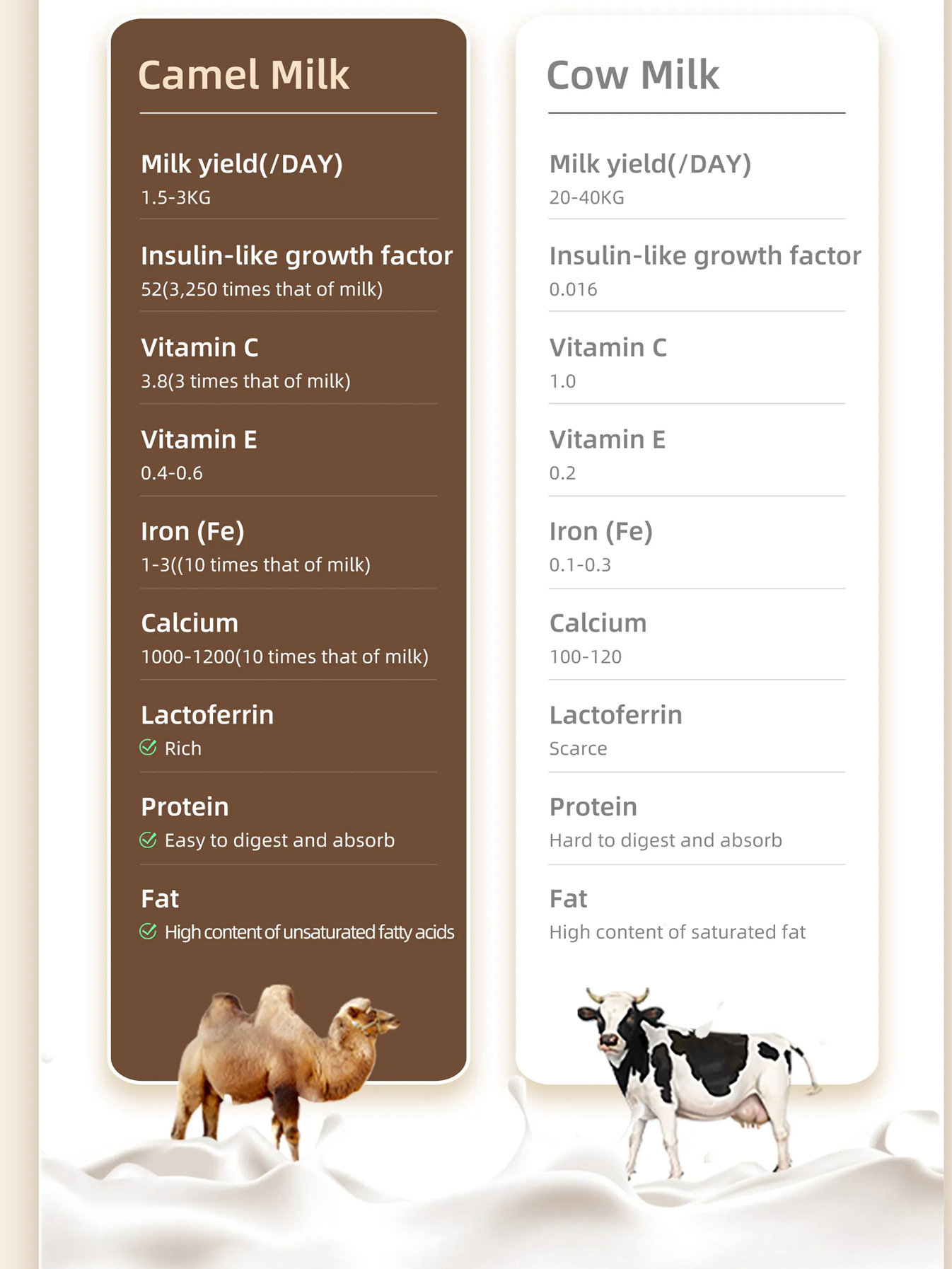 Modified Camel Milk Powder For Children